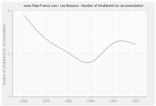 Les Bessons : Number of inhabitants by accommodation